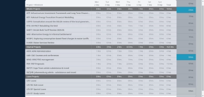 Screenshot of the timesheet week summary